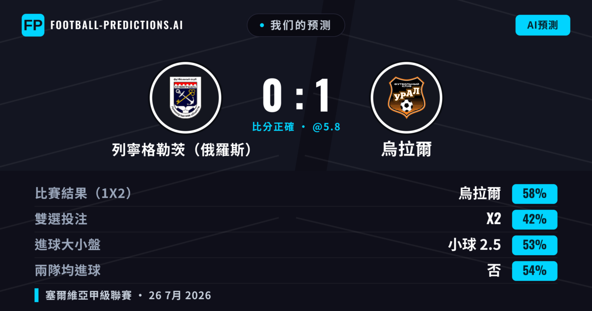 我们的预测: 列寧格勒茨(俄羅斯) 對 烏拉爾 — 烏拉爾 — 勝 (56%); 小球 2.5; 無進球