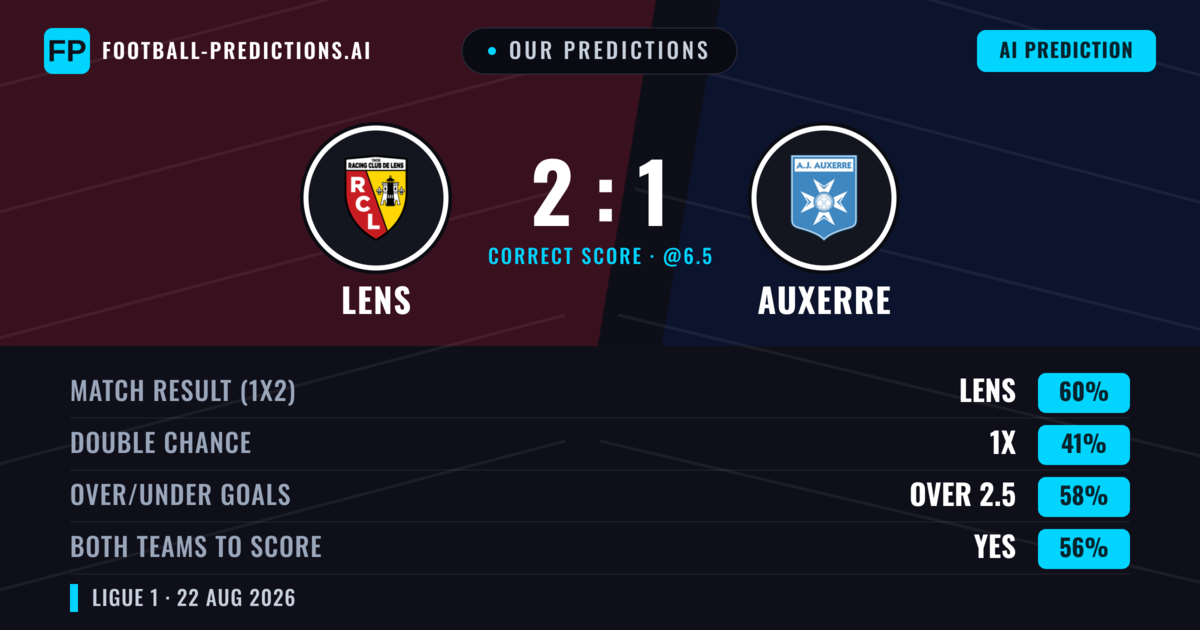 Our Predictions: Lens vs Auxerre — Lens — Win (63%); over 2.5; Both teams to score: Yes