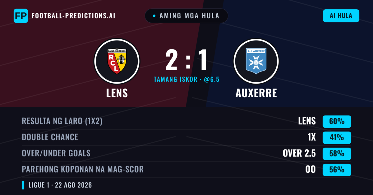 Aming mga hula: Lens vs Auxerre — Lens — Manalo (63%); Over 2.5; Parehong magbubuo: Oo