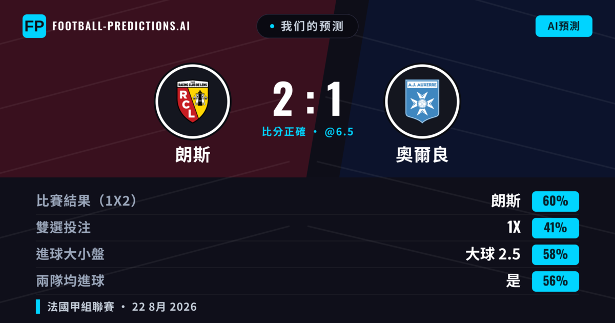 我们的预测: 朗斯 對 奧爾良 — 朗斯 — 勝 (63%); 大球 2.5; 有進球