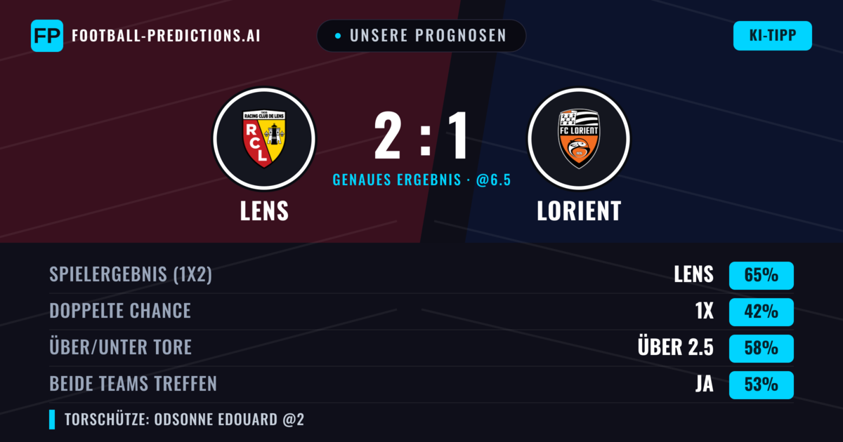 Unsere Prognosen: Lens vs Lorient — Lens — Sieg (65%); Über 2.5; Beide treffen: Ja