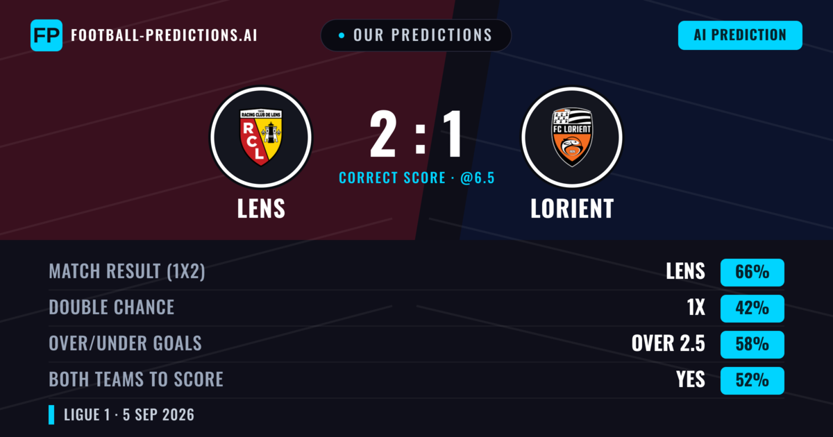 Our Predictions: Lens vs Lorient — Lens — Win (65%); over 2.5; Both teams to score: Yes
