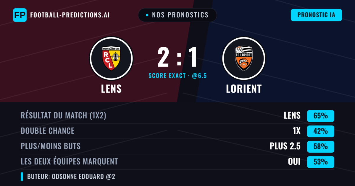 Nos pronostics: Lens vs Lorient — Lens — Victoire (65%); Plus 2.5; Les deux marquent : Oui