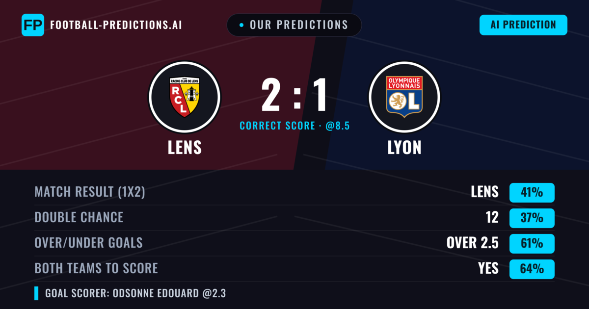 Our Predictions: Lens vs Lyon — Lens — Win (39%); over 2.5; Both teams to score: Yes