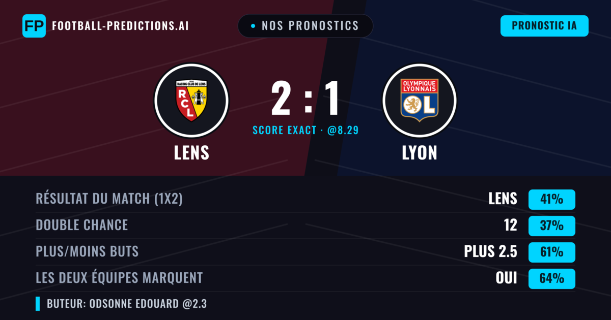 Nos pronostics: Lens vs Lyon — Lens — Victoire (38%); Plus 2.5; Les deux marquent : Oui