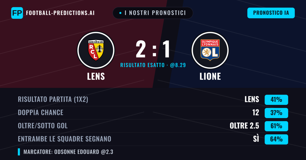 I nostri pronostici: Lens vs Lione — Lens — Vince (39%); Oltre 2.5; Entrambe segnano: Sì