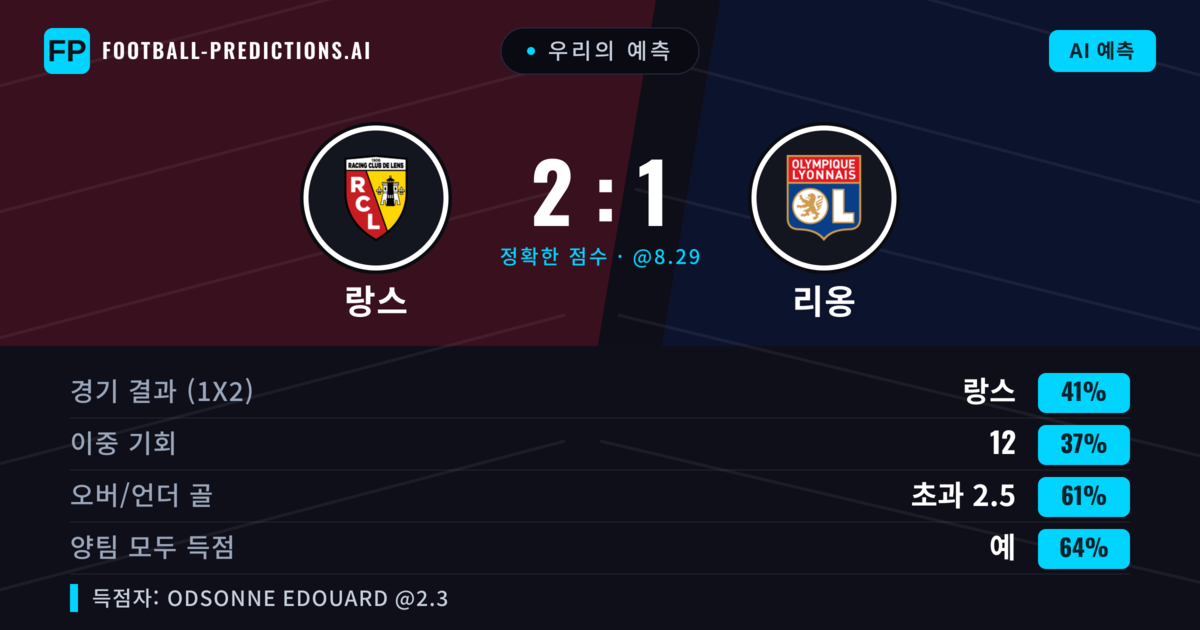 우리의 예측: 랑스 vs 리옹 — 랑스 — 승리 (38%); 초과 2.5; 양팀 모두 득점: 예