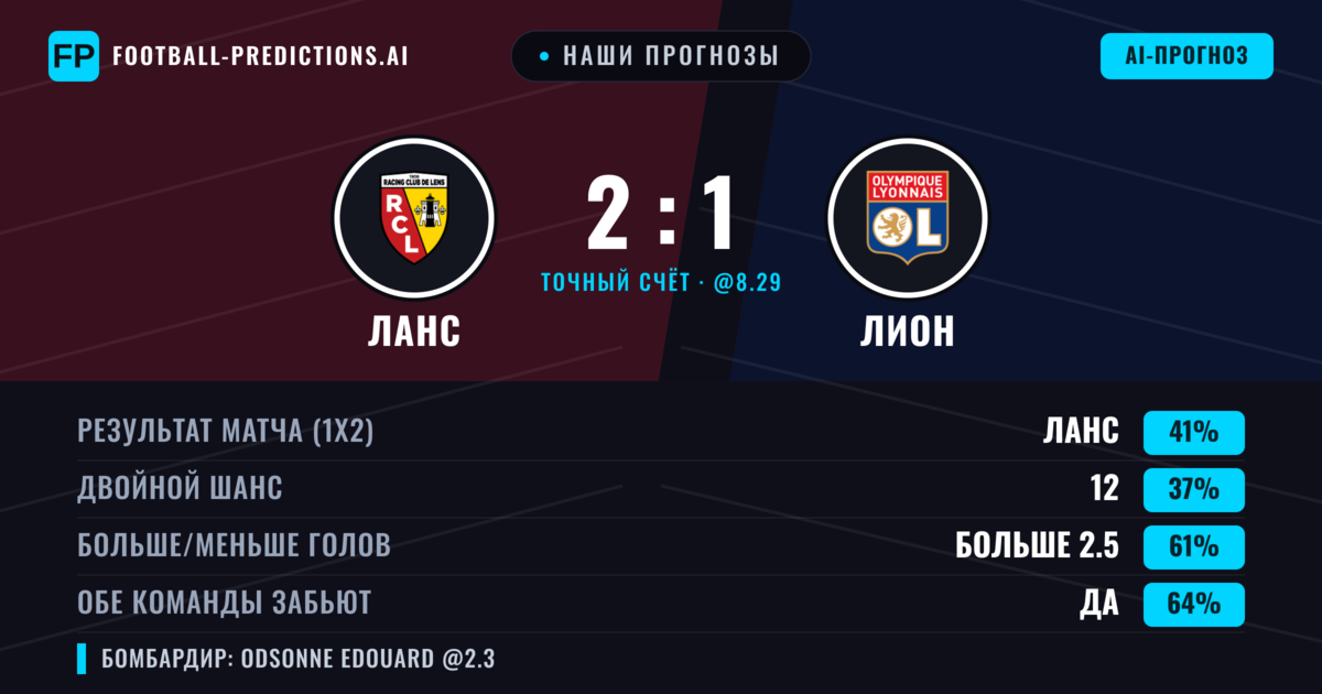 Наши прогнозы: Ланс против Лион — Ланс — Победа (39%); Больше 2.5; Обе забьют Да