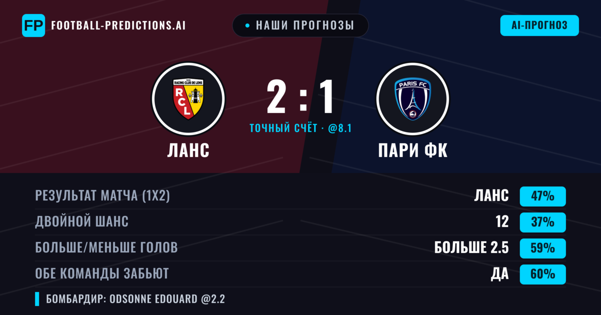 Наши прогнозы: Ланс против Пари ФК — Ланс — Победа (44%); Больше 2.5; Обе забьют Да