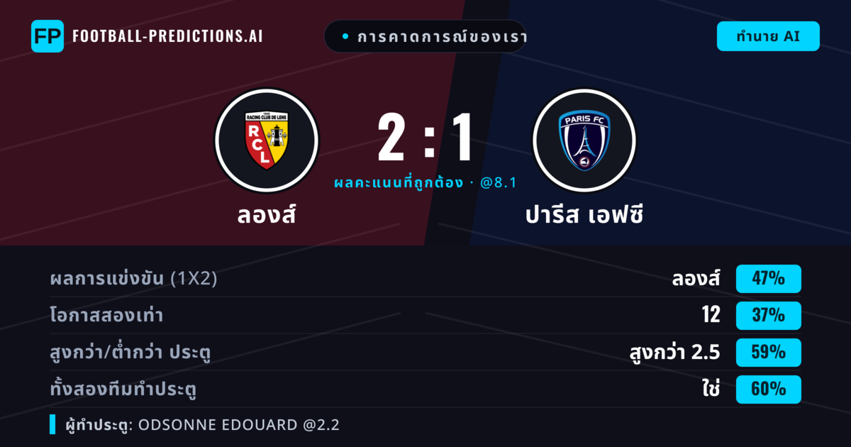 การคาดการณ์ของเรา: ลองส์ vs ปารีส เอฟซี — ลองส์ — ชนะ (39%); เกิน 2.5; ทั้งสองทีมทำประตู: ใช่