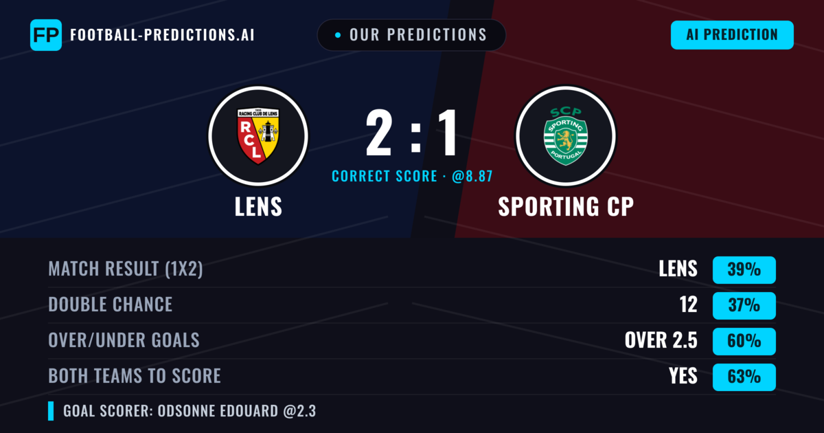 Our Predictions: Lens vs Sporting CP — Sporting CP — Win (37%); over 2.5; Both teams to score: Yes