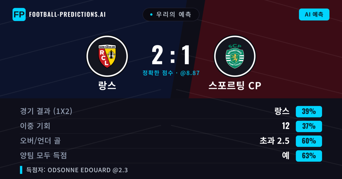 우리의 예측: 랑스 vs 스포르팅 CP — 랑스 — 승리 (38%); 초과 2.5; 양팀 모두 득점: 예