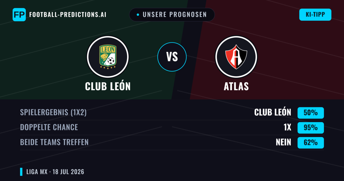 Unsere Prognosen: Club León vs Atlas — Club León — Sieg (47%); Unter 2.5; Beide treffen: Ja