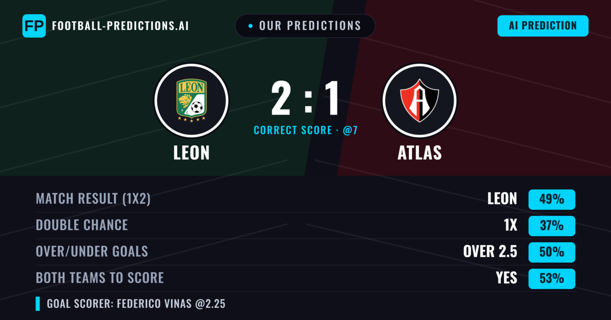 Our Predictions: Leon vs Atlas — Leon — Win (46%); over 2.5; Both teams to score: Yes