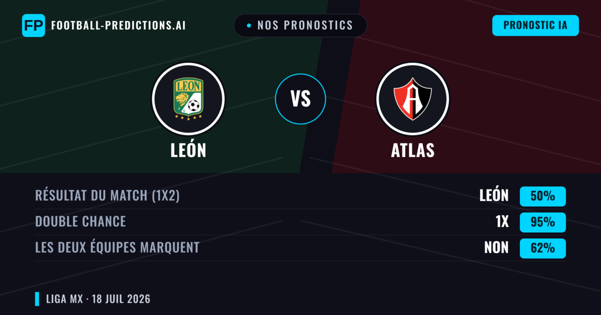 Nos pronostics: León vs Atlas — León — Victoire (46%); Plus 2.5; Les deux marquent : Oui