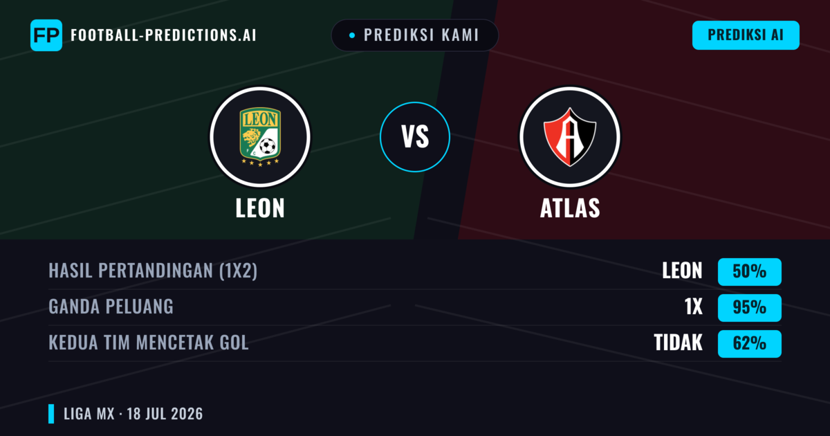 Prediksi kami: Leon vs Atlas — Leon — Menang (46%); Lebih 2.5; Kedua tim mencetak gol: Ya