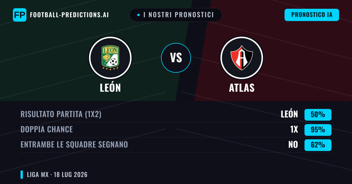 I nostri pronostici: León vs Atlas — León — Vince (46%); Oltre 2.5; Entrambe segnano: Sì