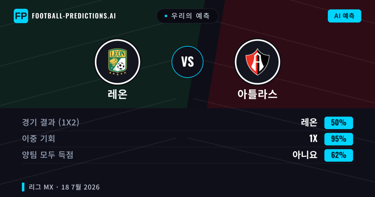 우리의 예측: 레온 vs 아틀라스 — 레온 — 승리 (46%); 초과 2.5; 양팀 모두 득점: 예