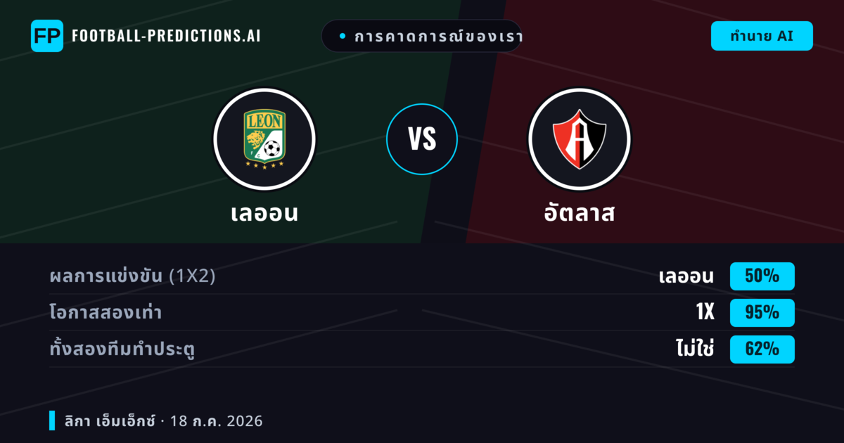 การคาดการณ์ของเรา: เลออน vs อัตลาส — เลออน — ชนะ (47%); ต่ำกว่า 2.5; ทั้งสองทีมทำประตู: ใช่