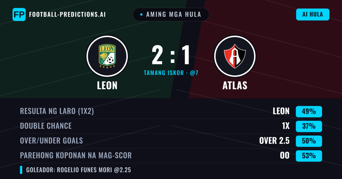 Aming mga hula: Leon vs Atlas — Leon — Manalo (46%); Over 2.5; Parehong magbubuo: Oo