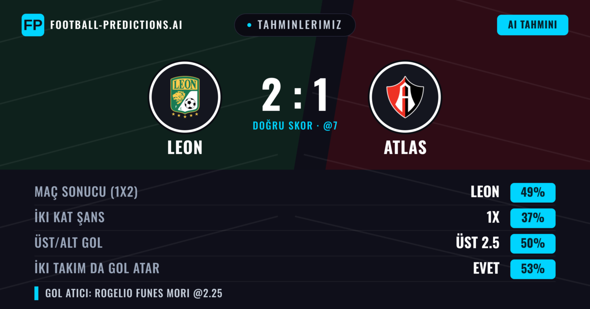 Tahminlerimiz: Leon vs Atlas — Leon — Kazanmak (46%); Üst 2.5; İki taraf da gol atar: Evet