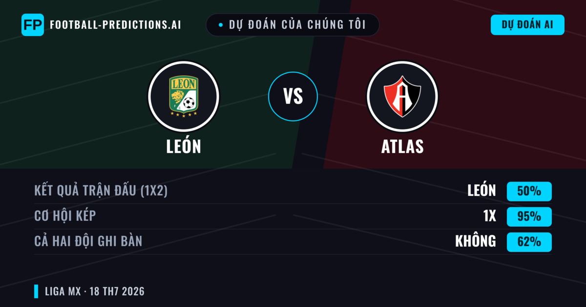 Dự đoán của chúng tôi: León vs Atlas — León — Thắng (46%); Hơn 2.5; Cả hai ghi bàn: Có