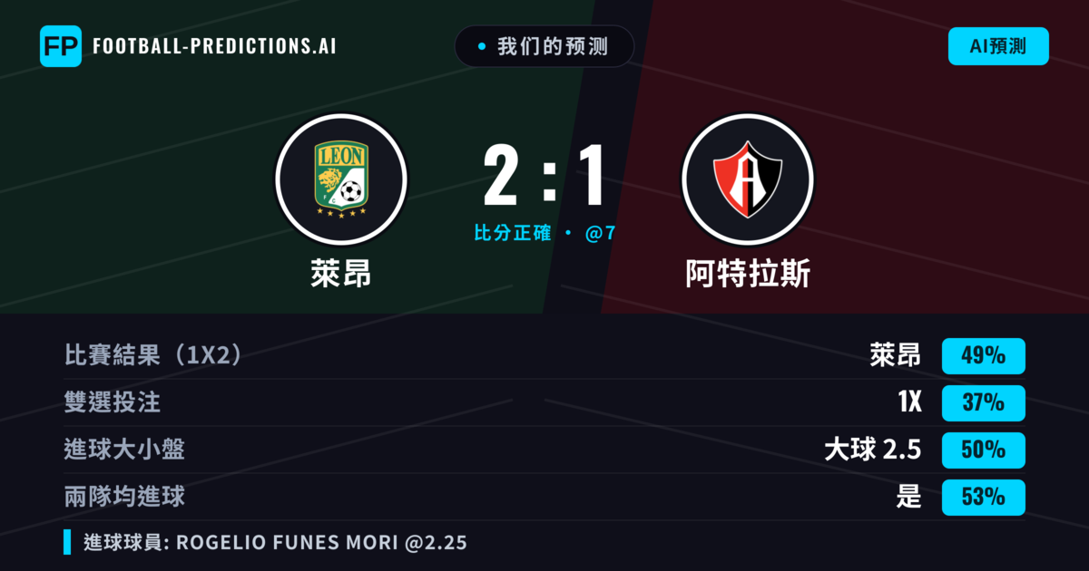 我们的预测: 萊昂 對 阿特拉斯 — 萊昂 — 勝 (46%); 大球 2.5; 有進球
