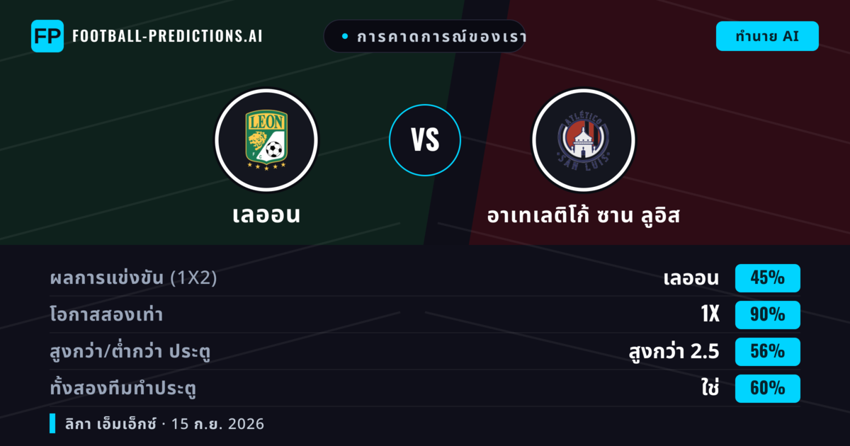 การคาดการณ์ของเรา: เลออน vs อาเทเลติโก้ ซาน ลูอิส — เลออน — ชนะ (49%); เกิน 2.5; ทั้งสองทีมทำประตู: ใช่