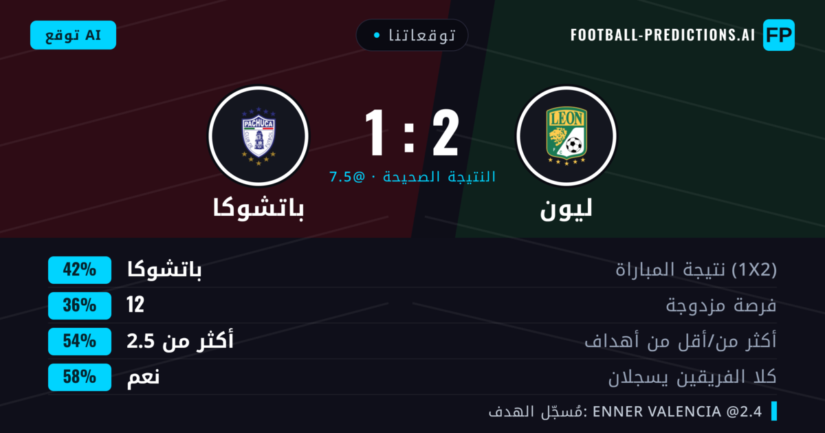 توقعاتنا: ليون ضد باتشوكا — باتشوكا — فوز (40%); أكثر من 2.5; هدفين أو أكثر