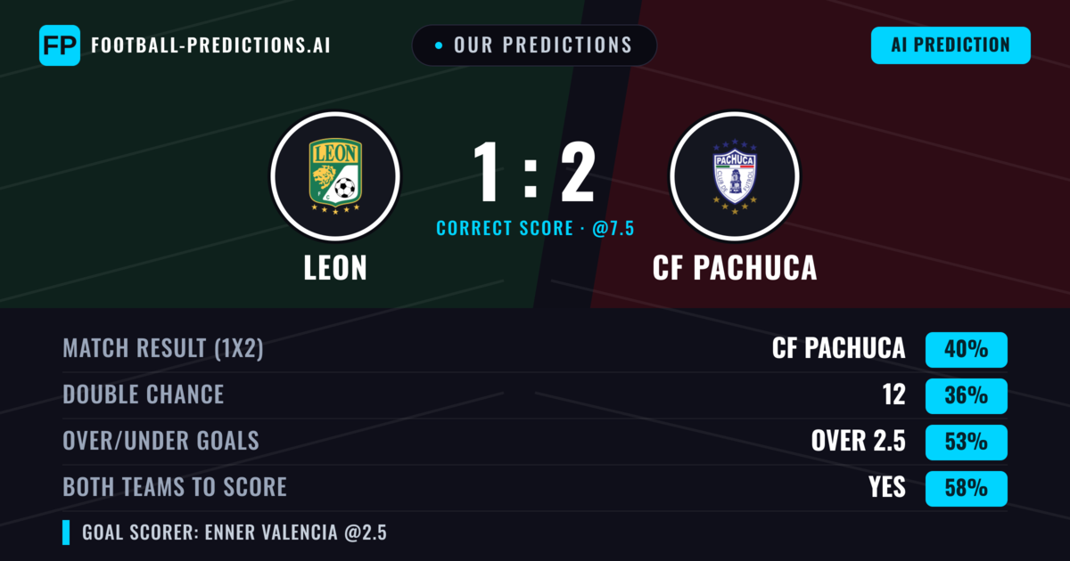 Our Predictions: Leon vs CF Pachuca — CF Pachuca — Win (40%); over 2.5; Both teams to score: Yes