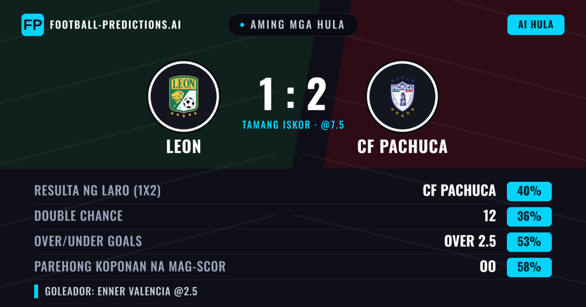 Aming mga hula: Leon vs CF Pachuca — CF Pachuca — Manalo (40%); Over 2.5; Parehong magbubuo: Oo
