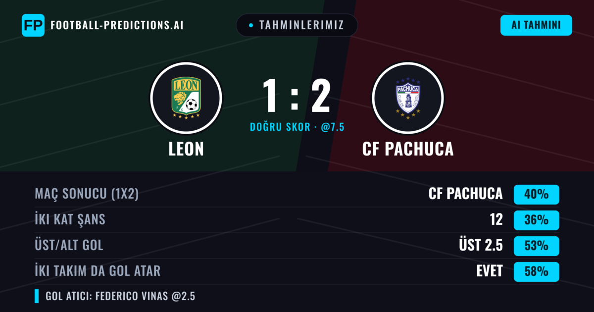 Tahminlerimiz: Leon vs CF Pachuca — CF Pachuca — Kazanmak (40%); Üst 2.5; İki taraf da gol atar: Evet