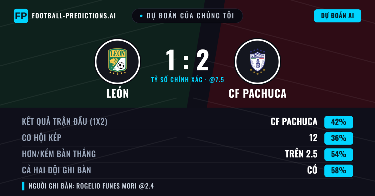 Dự đoán của chúng tôi: León vs CF Pachuca — CF Pachuca — Thắng (40%); Hơn 2.5; Cả hai ghi bàn: Có