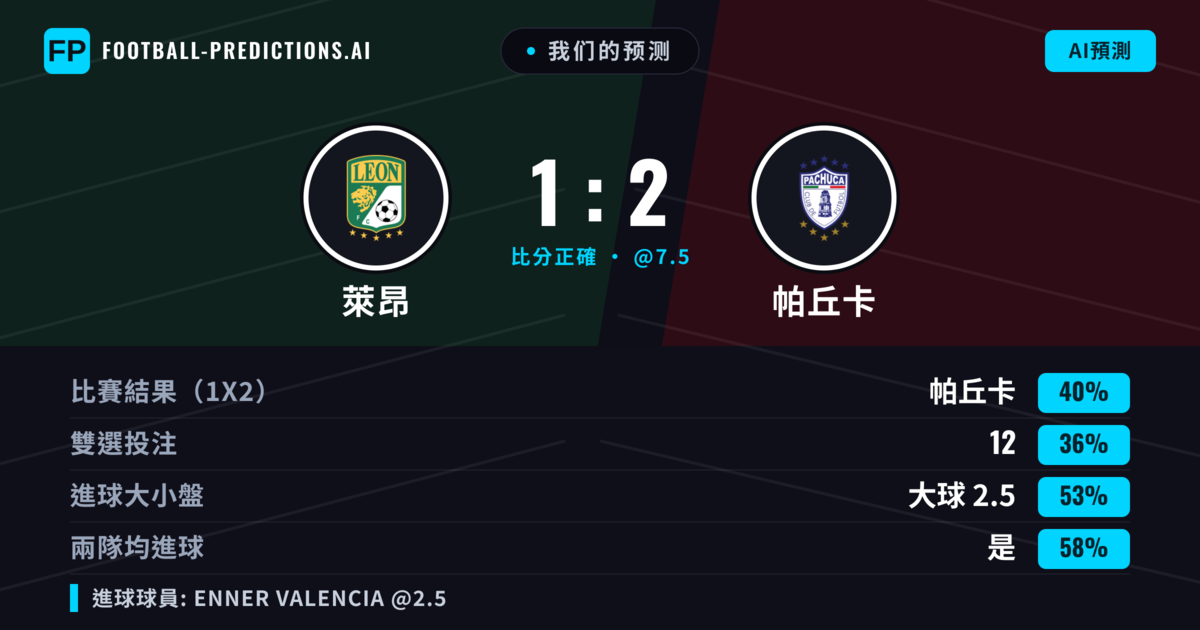 我们的预测: 萊昂 對 帕丘卡 — 帕丘卡 — 勝 (40%); 大球 2.5; 有進球
