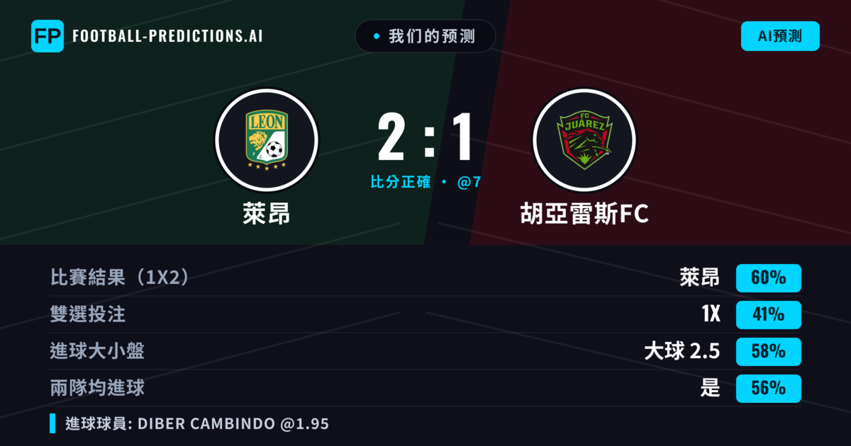 我们的预测: 萊昂 對 胡亞雷斯FC — 萊昂 — 勝 (61%); 大球 2.5; 有進球