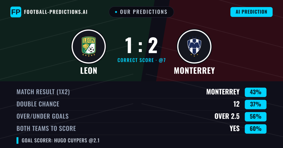 Our Predictions: Leon vs Monterrey — Monterrey — Win (42%); over 2.5; Both teams to score: Yes