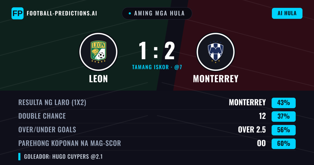 Aming mga hula: Leon vs Monterrey — Monterrey — Manalo (42%); Over 2.5; Parehong magbubuo: Oo