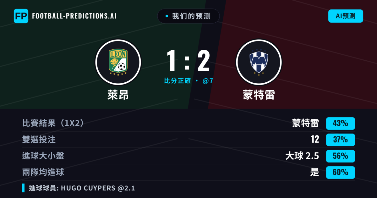 我们的预测: 萊昂 對 蒙特雷 — 蒙特雷 — 勝 (42%); 大球 2.5; 有進球