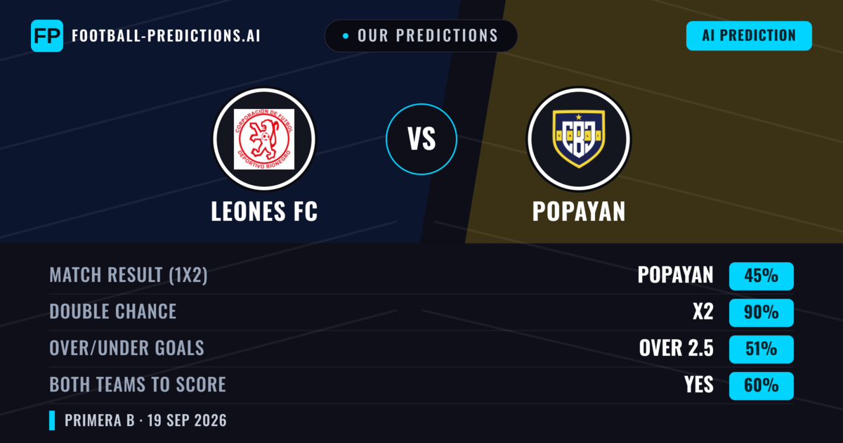 Our Predictions: Leones FC vs Popayan — Leones FC — Win (43%); under 2.5; Both teams to score: Yes