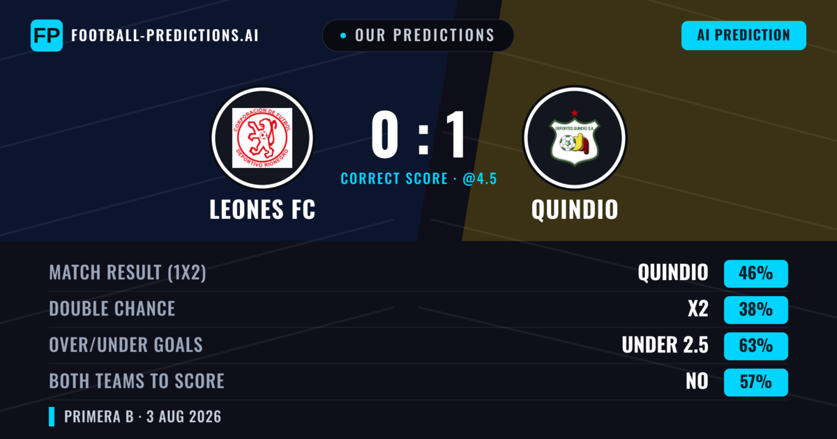 Our Predictions: Leones FC vs Quindio — Quindio — Win (38%); under 2.5; Both teams to score: No