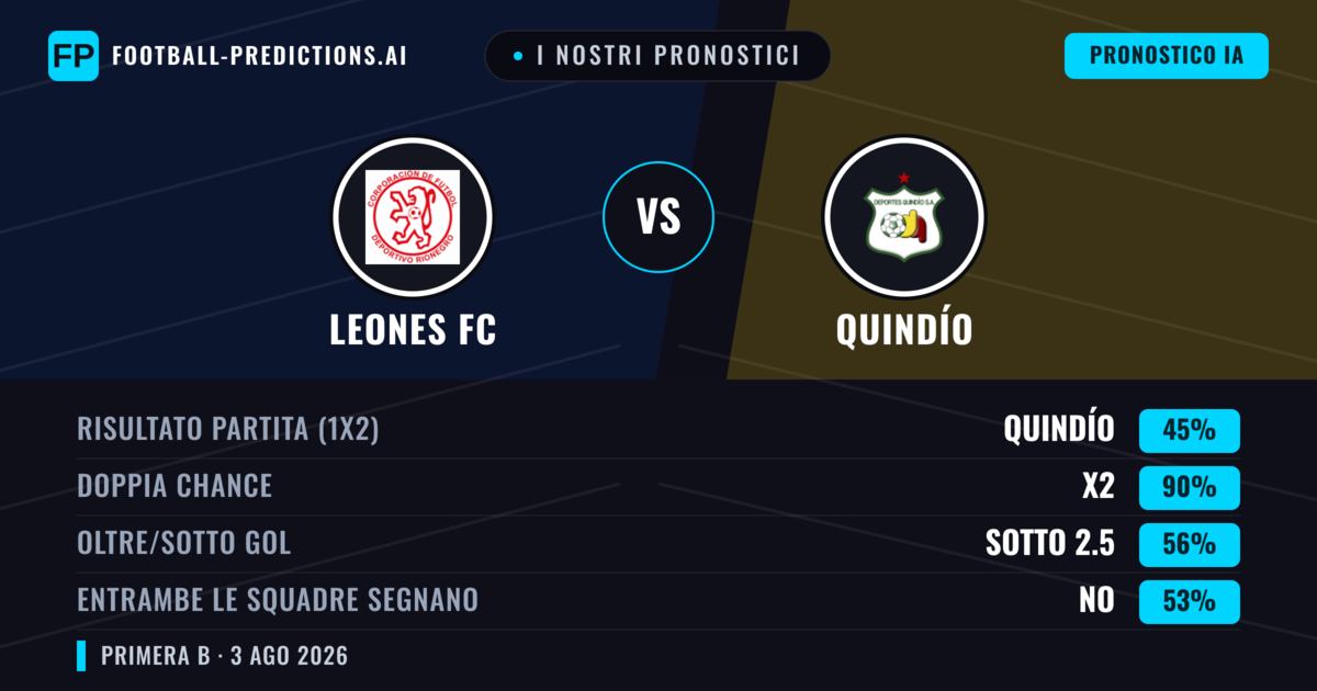 I nostri pronostici: Leones FC vs Quindío — Quindío — Vince (38%); Sotto 2.5; Entrambe segnano: No