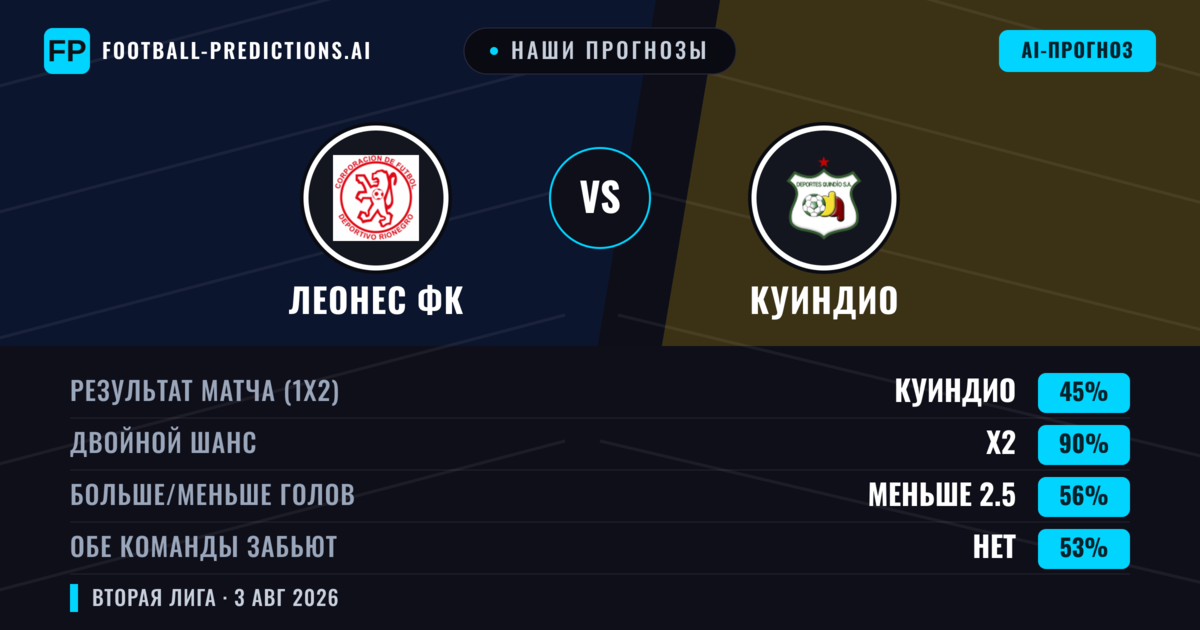 Наши прогнозы: Леонес ФК против Куиндио — Куиндио — Победа (46%); Меньше 2.5; Обе забьют Нет