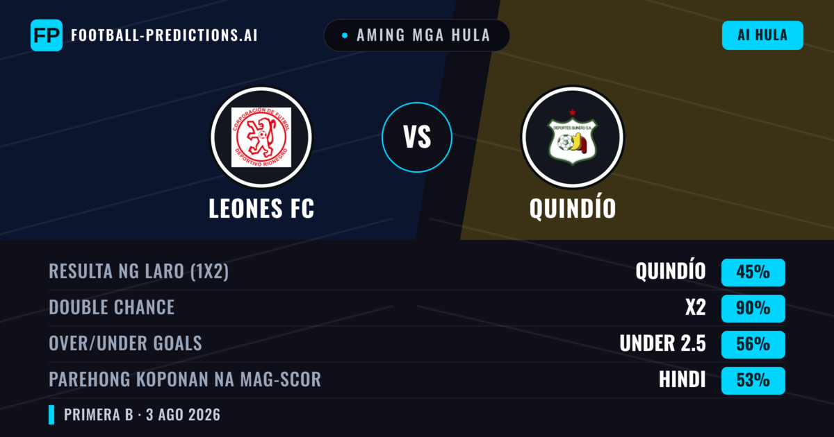 Aming mga hula: Leones FC vs Quindío — Quindío — Manalo (38%); Under 2.5; Parehong magbubuo: Hindi
