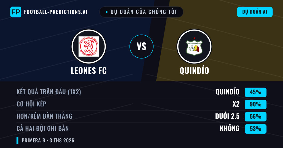 Dự đoán của chúng tôi: Leones FC vs Quindío — Quindío — Thắng (38%); Ít hơn 2.5; Cả hai ghi bàn: Không