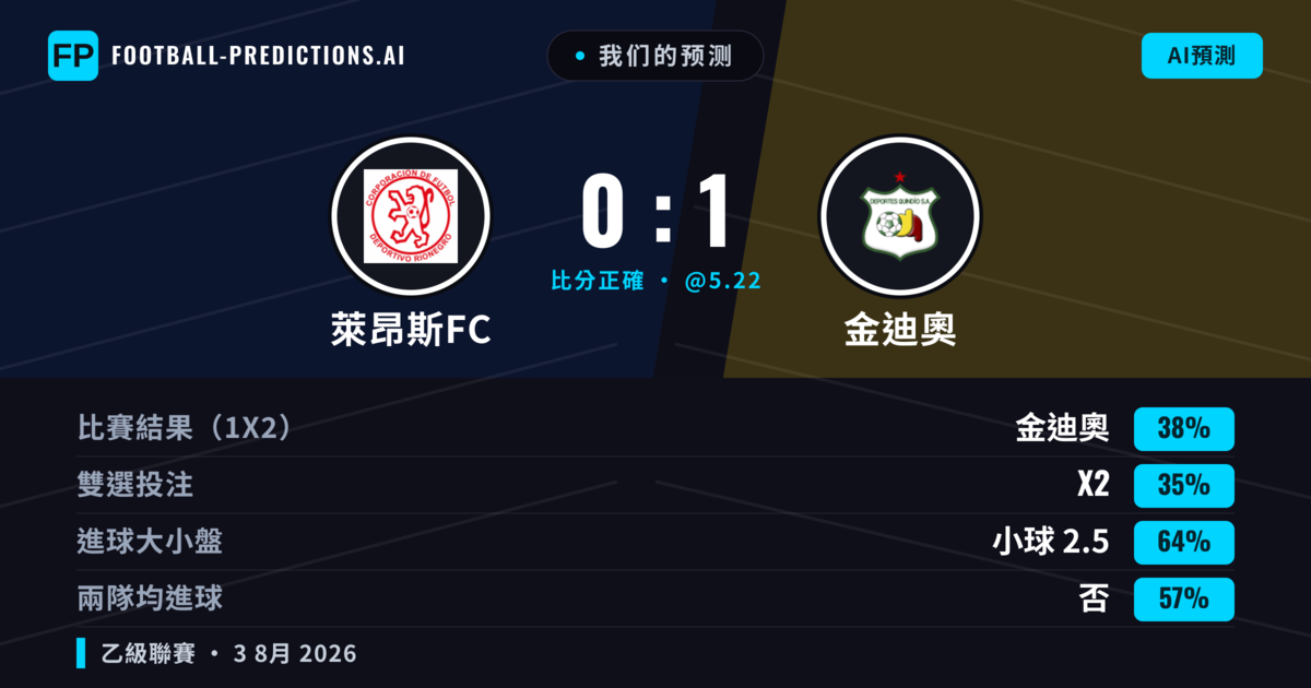 我们的预测: 萊昂斯FC 對 金迪奧 — 金迪奧 — 勝 (38%); 小球 2.5; 無進球