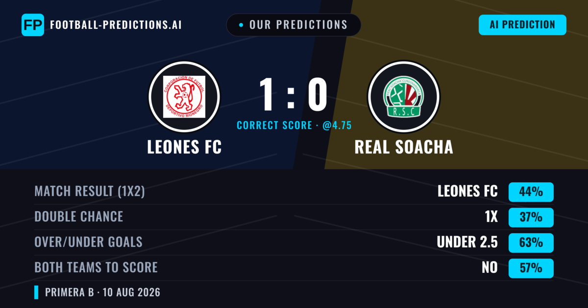 Our Predictions: Leones FC vs Real Cundinamarca — Leones FC — Win (35%); under 2.5; Both teams to score: No