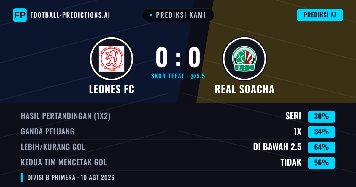 Prediksi kami: Leones FC vs Real Cundinamarca — Leones FC — Menang (35%); Kurang 2.5; Kedua tim mencetak gol: Tidak