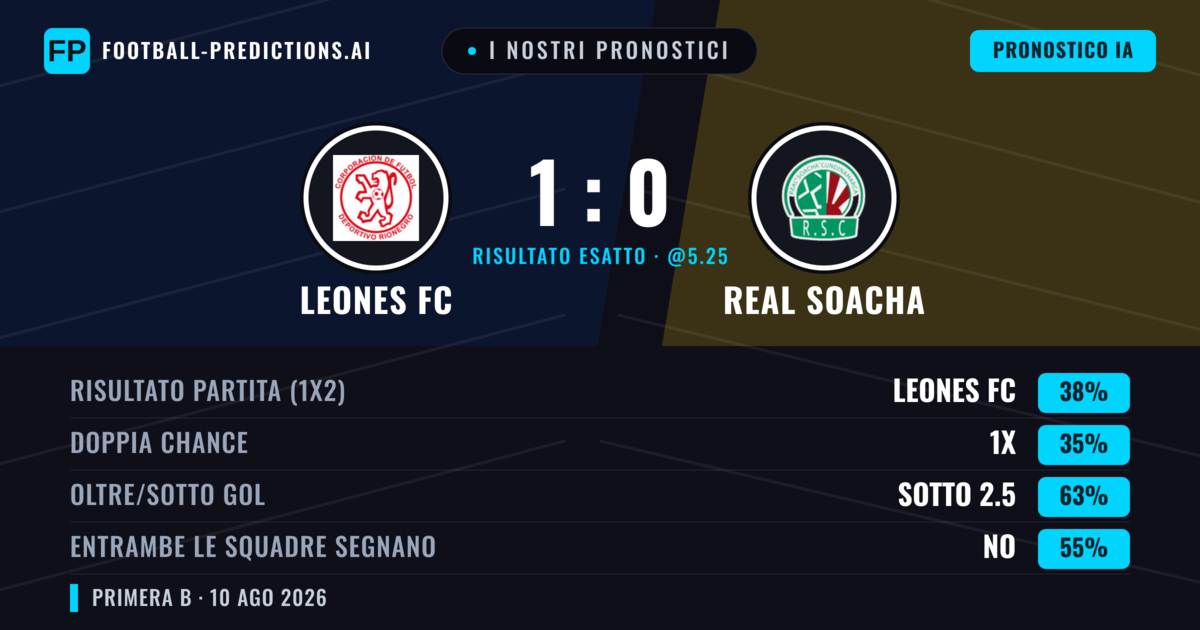 I nostri pronostici: Leones FC vs Real Cundinamarca — Leones FC — Vince (35%); Sotto 2.5; Entrambe segnano: No