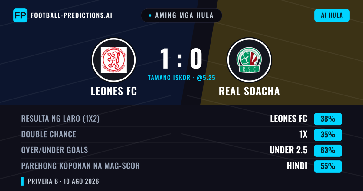 Aming mga hula: Leones FC vs Real Cundinamarca — Leones FC — Manalo (35%); Under 2.5; Parehong magbubuo: Hindi