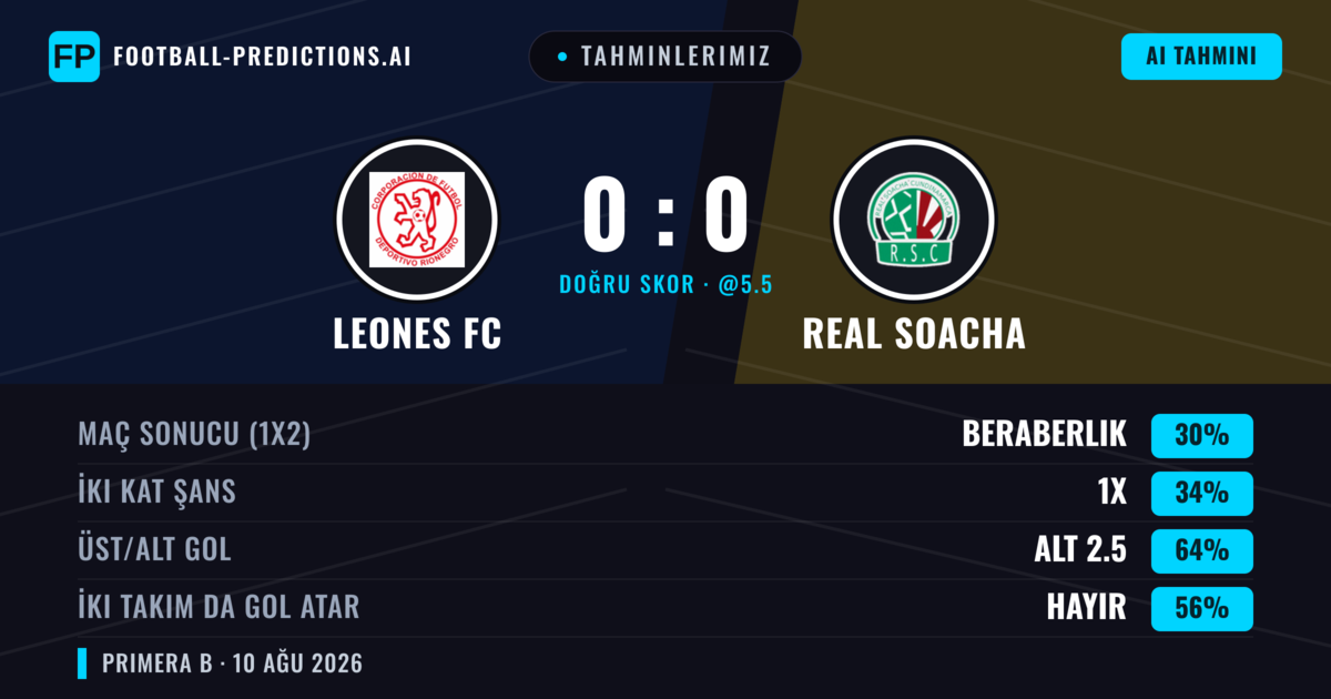 Tahminlerimiz: Leones FC vs Real Cundinamarca — Leones FC — Kazanmak (35%); Alt 2.5; İki taraf da gol atar: Hayır
